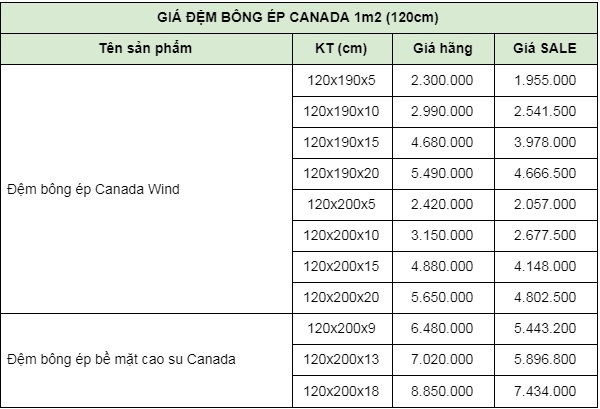 Bảng giá đệm bông ép 1m2 Canada