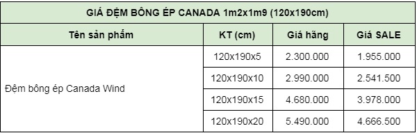 Bảng giá đệm bông ép 1m2x1m9 Canada