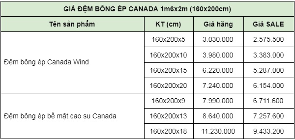 Bảng giá đệm bông ép 1m6x2m Canada