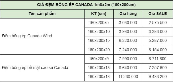Giá đệm bông ép 1m6x2m Canada