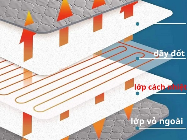 Cấu tạo chung của chăn đệm điện