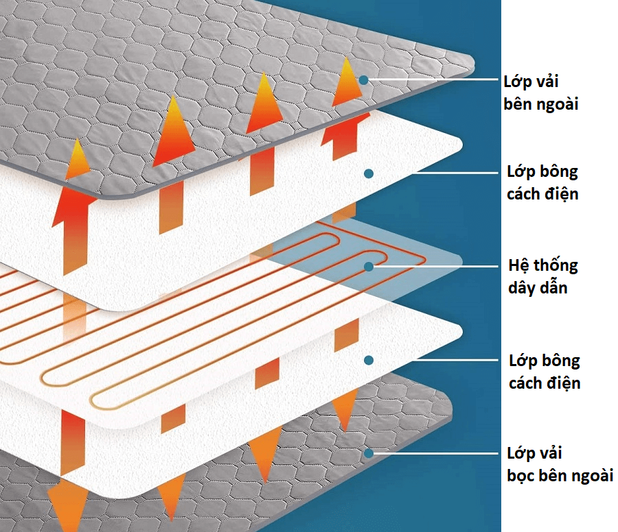 Cấu tạo cơ bản của chăn đệm điện