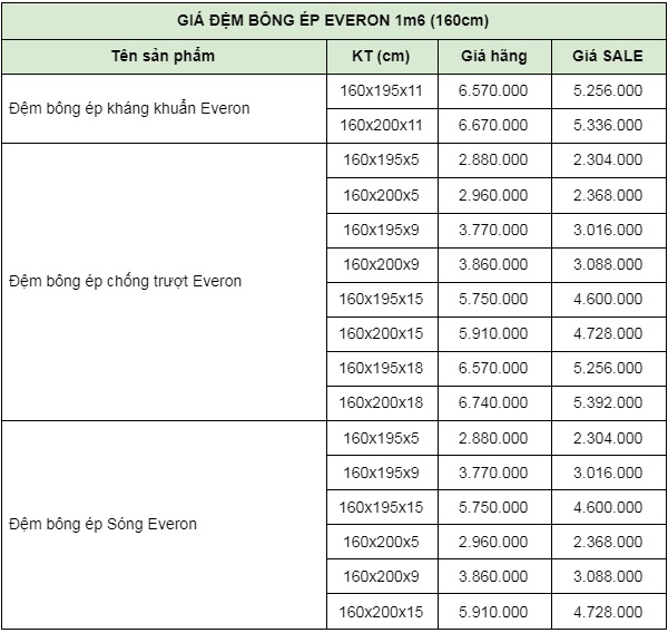 Bảng giá đệm bông ép 1m6 Everon