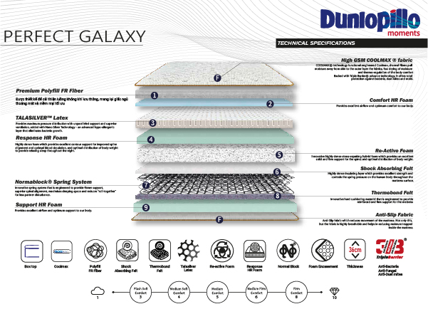 Đệm lò xo Dunlopillo Perfect Galaxy 36cm